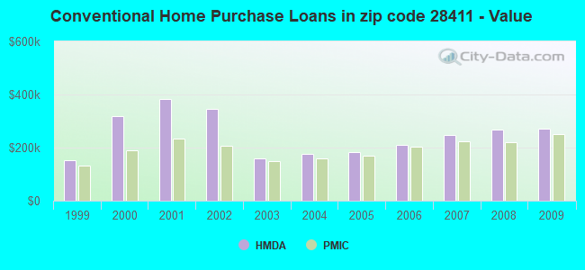 Conventional Home Purchase Loans in zip code 28411 - Value