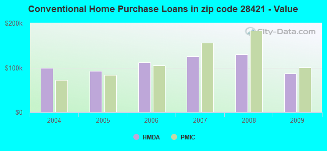 Conventional Home Purchase Loans in zip code 28421 - Value