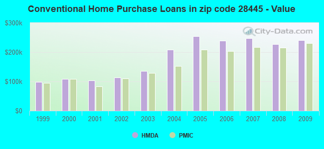 Conventional Home Purchase Loans in zip code 28445 - Value