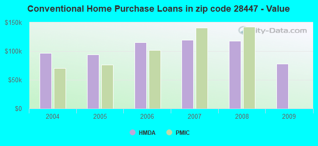 Conventional Home Purchase Loans in zip code 28447 - Value