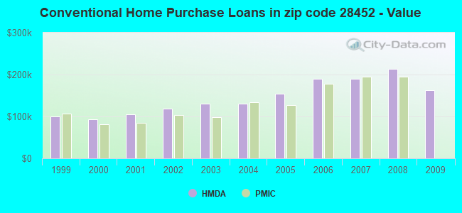 Conventional Home Purchase Loans in zip code 28452 - Value