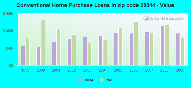 Conventional Home Purchase Loans in zip code 28544 - Value