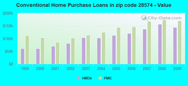 Conventional Home Purchase Loans in zip code 28574 - Value