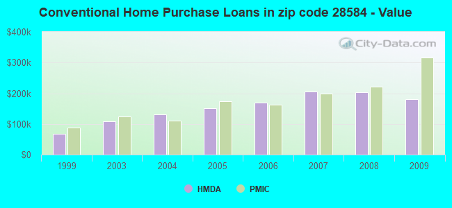 Conventional Home Purchase Loans in zip code 28584 - Value