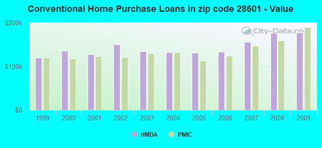 Conventional Home Purchase Loans in zip code 28601 - Value