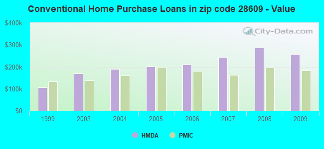 Conventional Home Purchase Loans in zip code 28609 - Value