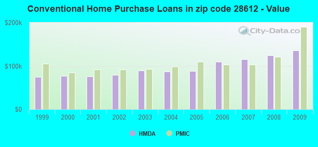 Conventional Home Purchase Loans in zip code 28612 - Value