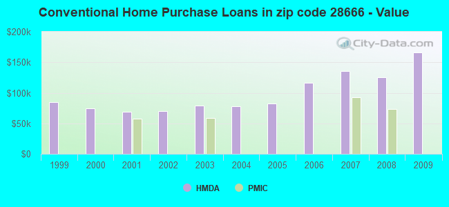 Conventional Home Purchase Loans in zip code 28666 - Value