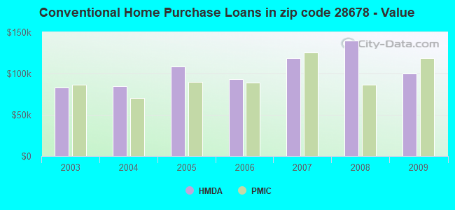 Conventional Home Purchase Loans in zip code 28678 - Value