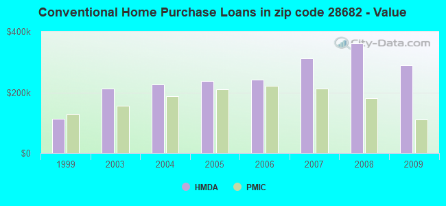 Conventional Home Purchase Loans in zip code 28682 - Value