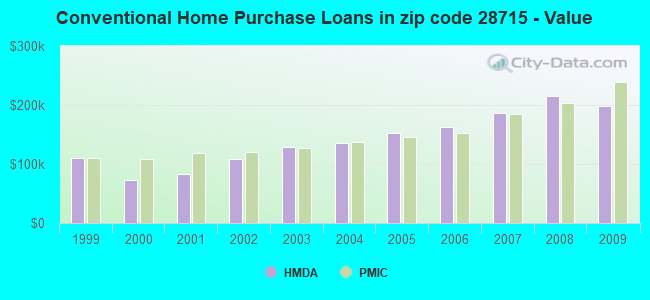 Conventional Home Purchase Loans in zip code 28715 - Value