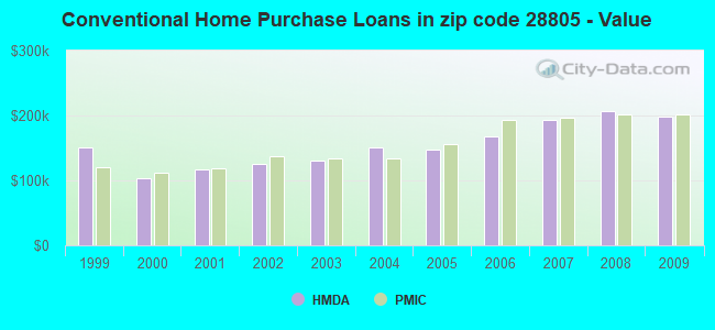Conventional Home Purchase Loans in zip code 28805 - Value