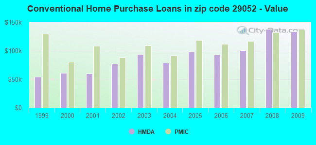 Conventional Home Purchase Loans in zip code 29052 - Value