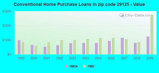 Conventional Home Purchase Loans in zip code 29125 - Value