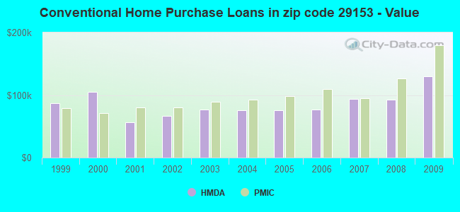Conventional Home Purchase Loans in zip code 29153 - Value