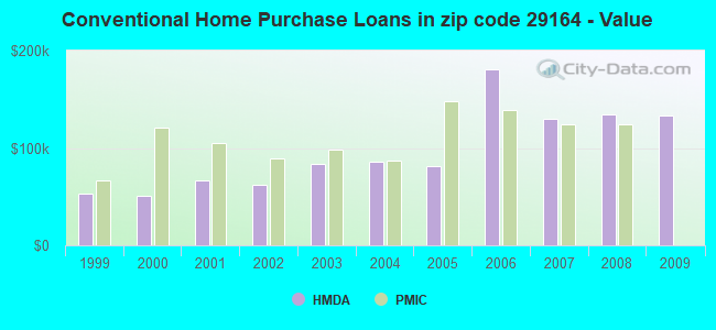 Conventional Home Purchase Loans in zip code 29164 - Value