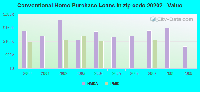 Conventional Home Purchase Loans in zip code 29202 - Value