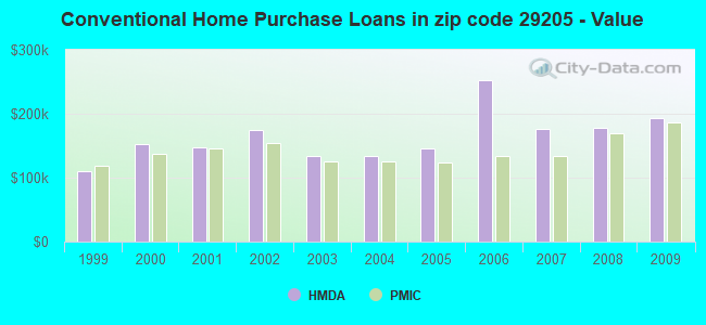 Conventional Home Purchase Loans in zip code 29205 - Value