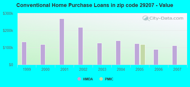 Conventional Home Purchase Loans in zip code 29207 - Value