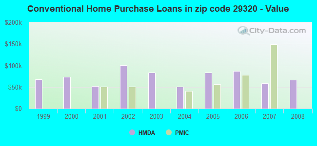 Conventional Home Purchase Loans in zip code 29320 - Value