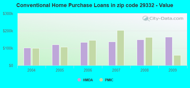 Conventional Home Purchase Loans in zip code 29332 - Value