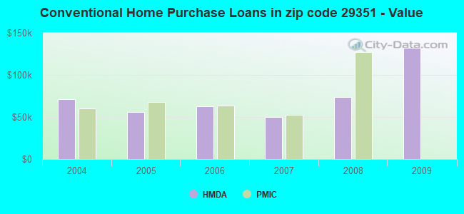 Conventional Home Purchase Loans in zip code 29351 - Value