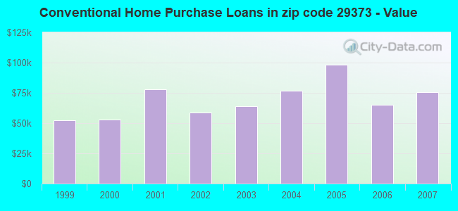 Conventional Home Purchase Loans in zip code 29373 - Value