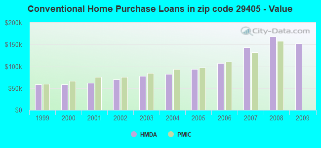 Conventional Home Purchase Loans in zip code 29405 - Value
