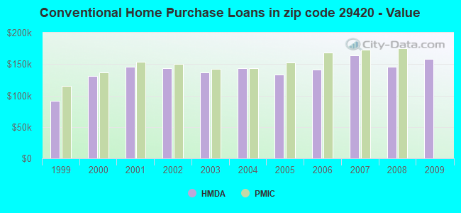 Conventional Home Purchase Loans in zip code 29420 - Value