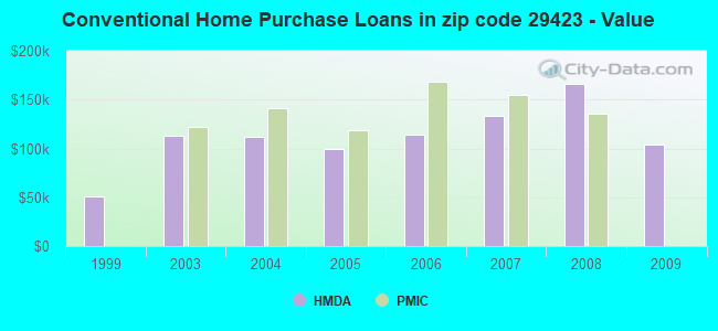 Conventional Home Purchase Loans in zip code 29423 - Value