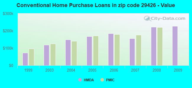 Conventional Home Purchase Loans in zip code 29426 - Value