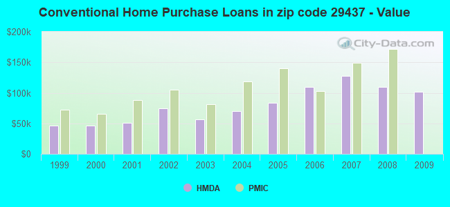 Conventional Home Purchase Loans in zip code 29437 - Value