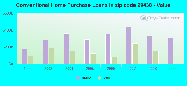 Conventional Home Purchase Loans in zip code 29438 - Value