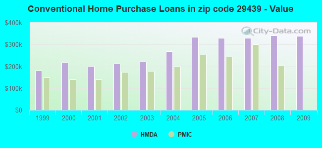 Conventional Home Purchase Loans in zip code 29439 - Value