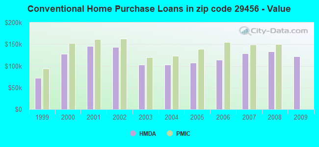 Conventional Home Purchase Loans in zip code 29456 - Value