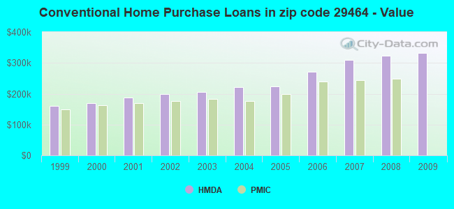 Conventional Home Purchase Loans in zip code 29464 - Value