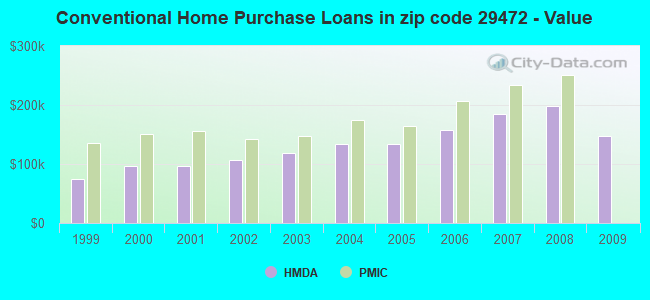 Conventional Home Purchase Loans in zip code 29472 - Value