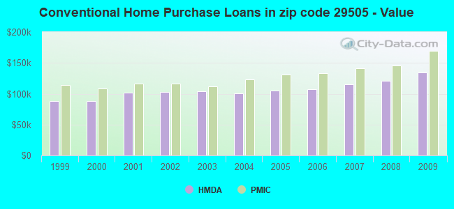 Conventional Home Purchase Loans in zip code 29505 - Value