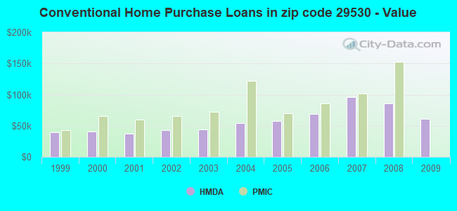 Conventional Home Purchase Loans in zip code 29530 - Value