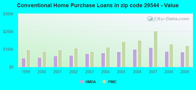 Conventional Home Purchase Loans in zip code 29544 - Value