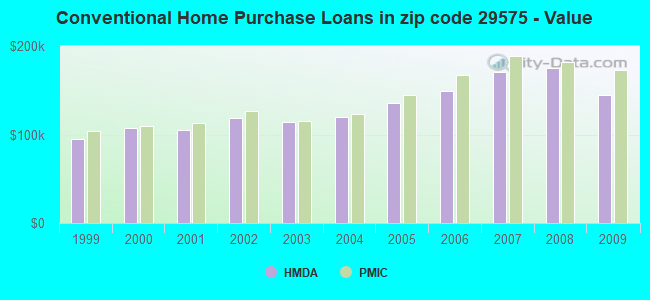 Conventional Home Purchase Loans in zip code 29575 - Value