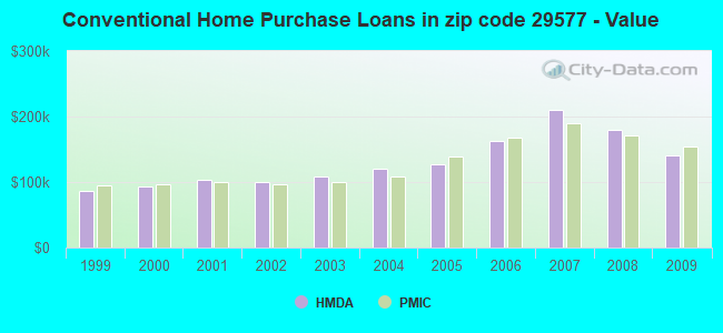 Conventional Home Purchase Loans in zip code 29577 - Value