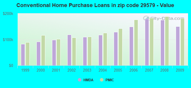 Conventional Home Purchase Loans in zip code 29579 - Value