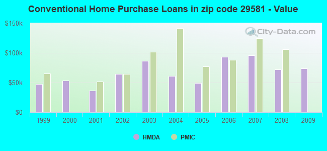 Conventional Home Purchase Loans in zip code 29581 - Value