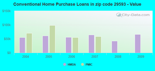 Conventional Home Purchase Loans in zip code 29593 - Value