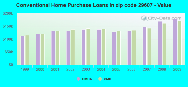 Conventional Home Purchase Loans in zip code 29607 - Value