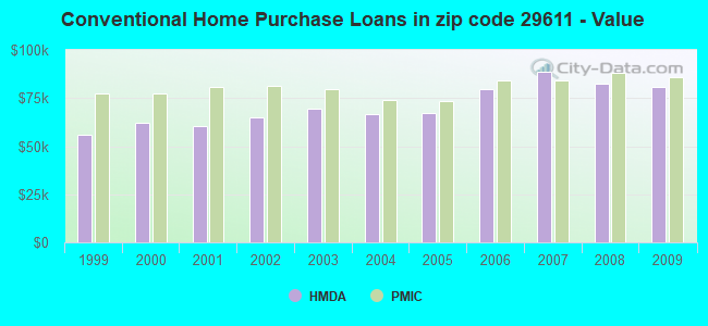 Conventional Home Purchase Loans in zip code 29611 - Value