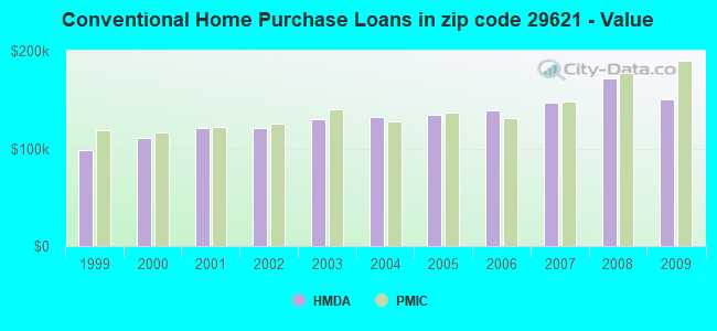 Conventional Home Purchase Loans in zip code 29621 - Value
