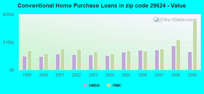 Conventional Home Purchase Loans in zip code 29624 - Value