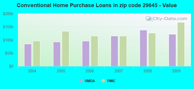 Conventional Home Purchase Loans in zip code 29645 - Value